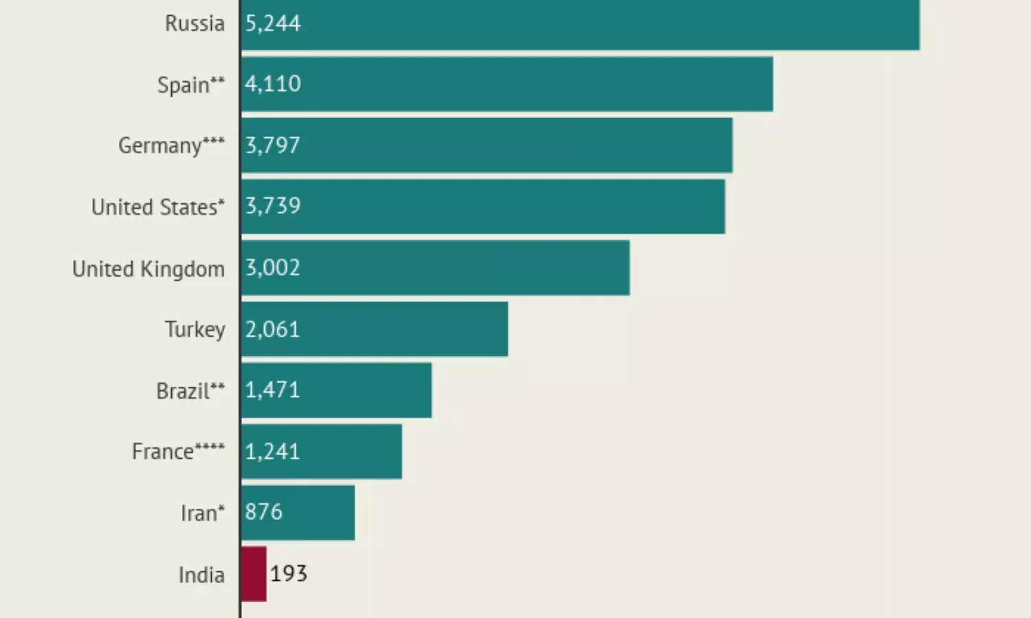 Despite Ramping Up Testing, India Tests Least Among Worst Affected Countries Despite Ramping Up Testing, India Tests Least Among Worst Affected Countries