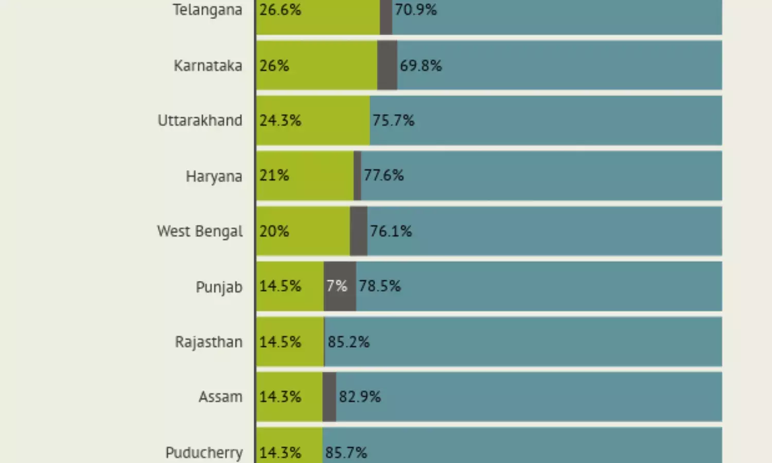 10 weeks on, 5 states/UTs have more recoveries than active cases