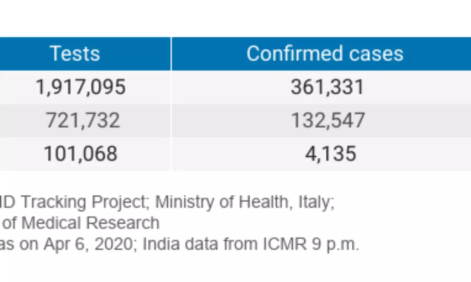 Tripura reports its first case, district-wise data released