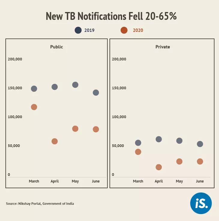 20-65% Drop In Tuberculosis Cases Notified During Lockdown