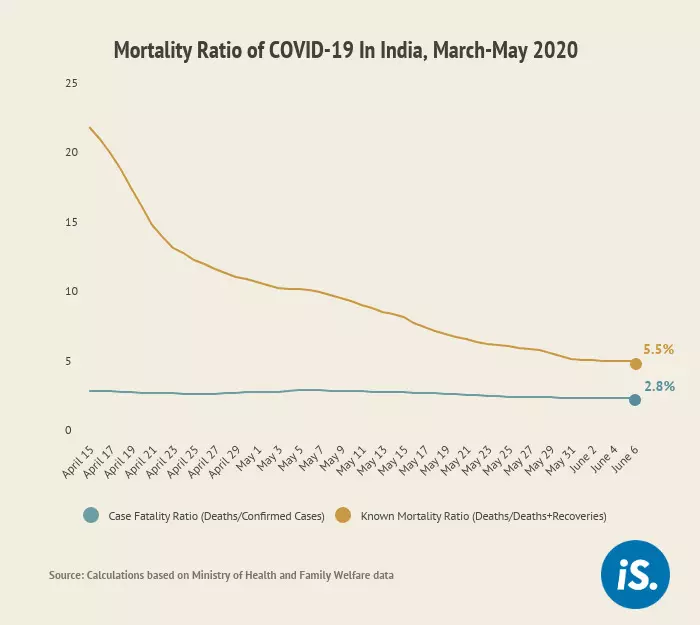 Why We Don’t Know India’s Actual COVID-19 Mortality Ratio
