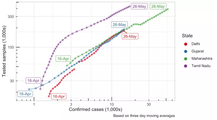 3mn tests so far, but testing is growing slower than case tally