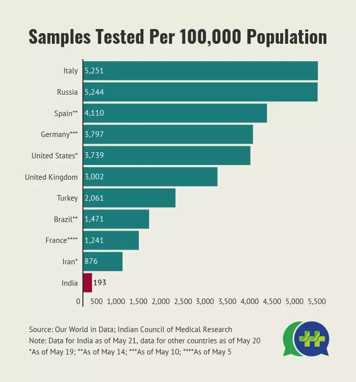 Despite Ramping Up Testing, India Tests Least Among Worst Affected Countries