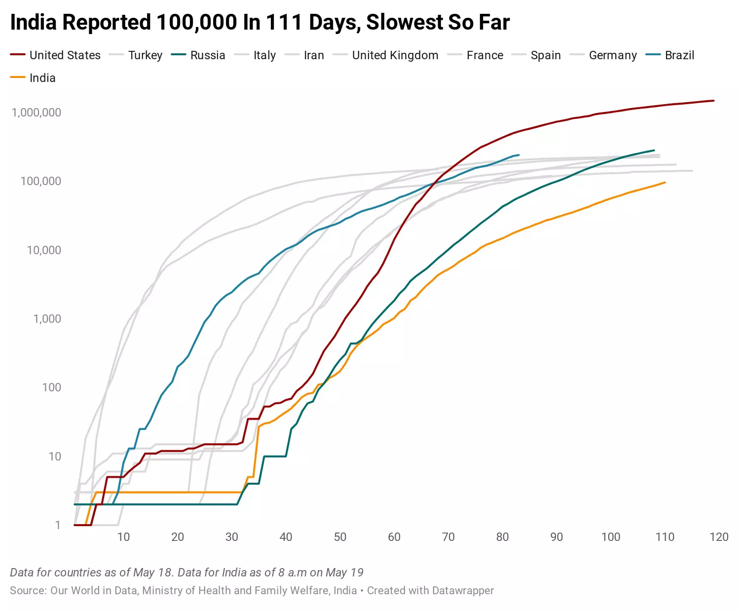 With nearly 5,000 new #COVID-19 cases today, India’s total case count has crossed 100,000