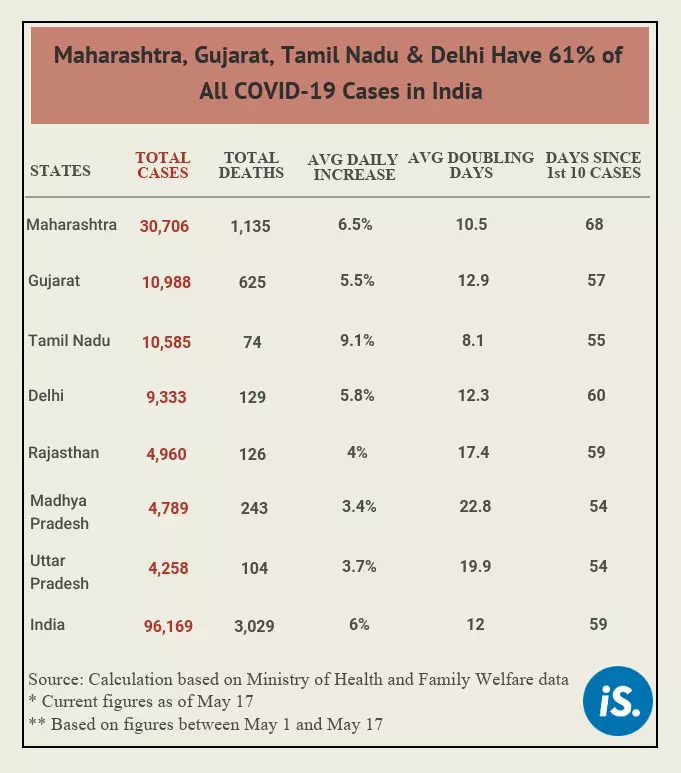 Four states report 61% of India’s cases, but doubling time varies from 8 to 13 days