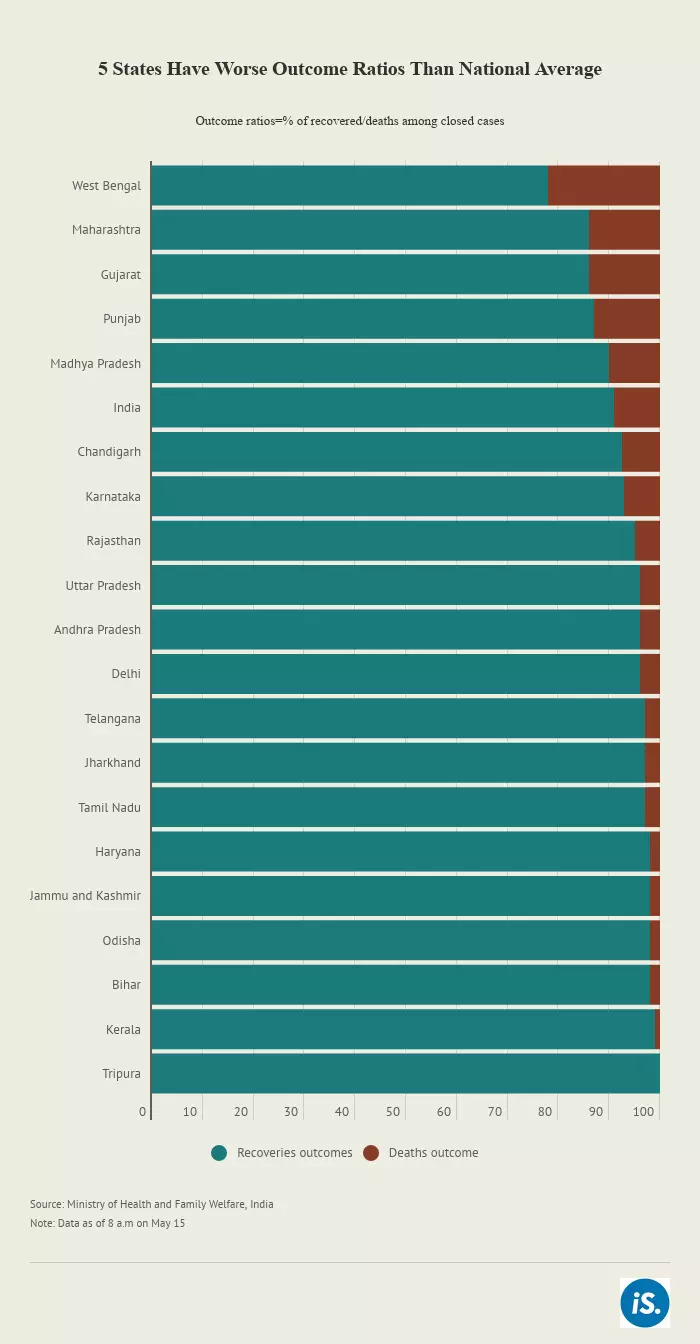 West Bengal’s recoveries-to-deaths ratio is a third of the national average