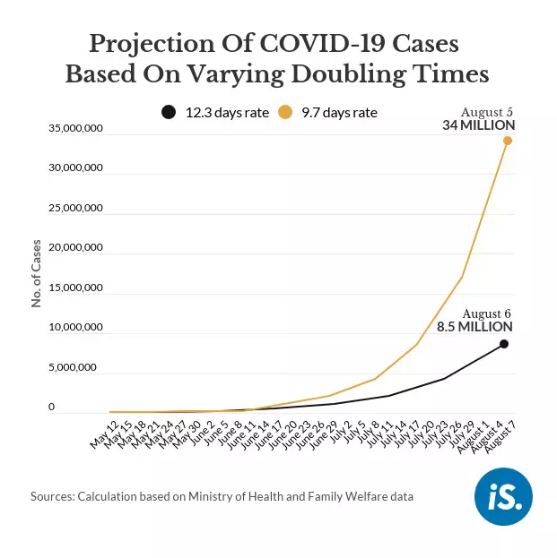 12-Day Doubling Time Would Leave India With 8.5 Mn COVID-19 Cases By August 2020