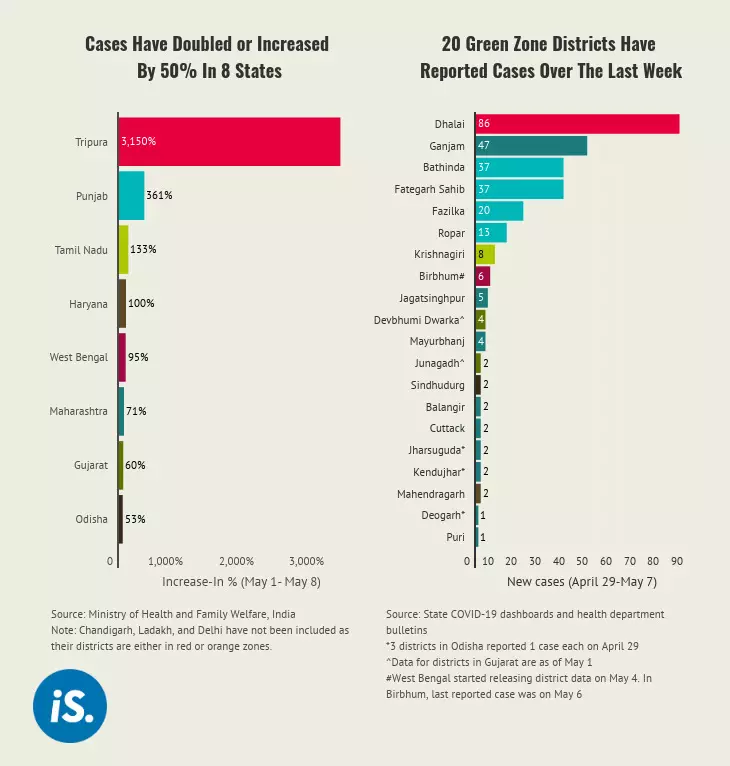 Green zone districts report cases as India lifts curbs