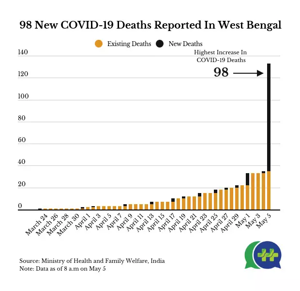 West Bengal reports 98 COVID-19 deaths overnight; has highest case fatality rate in India