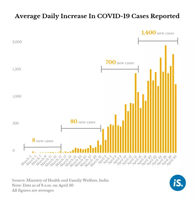 In 60 days, India’s COVID-19 cases increased from 3 to over 33,000