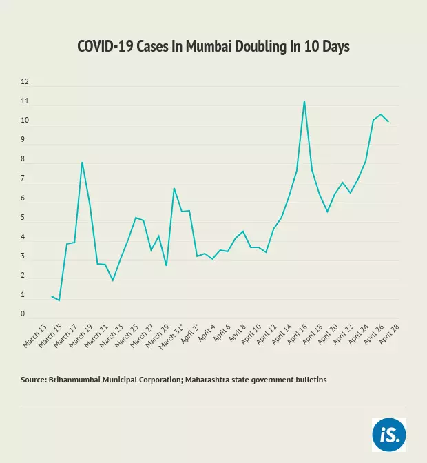 Mumbai’s doubling time up, but is it because it is testing fewer people?