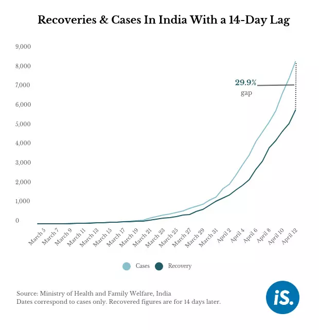 30% of those tested positive 2 weeks ago have not recovered