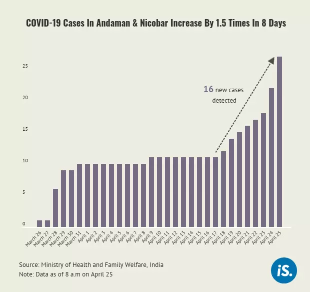 Where COVID-19 cases are declining, or resurging