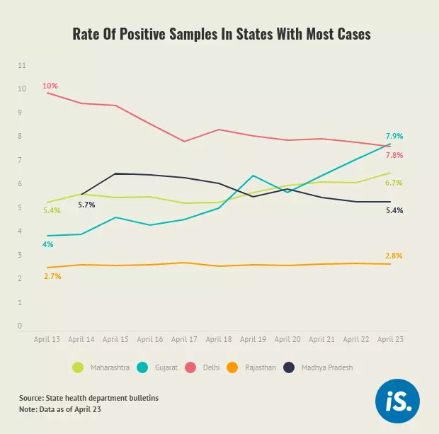 Rate of positive samples spikes in Gujarat