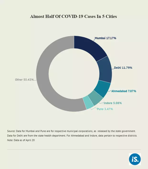 Half of India’s COVID-19 cases in 5 cities