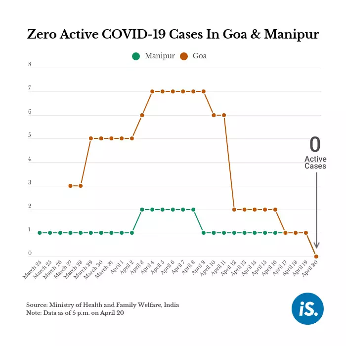 After Goa, Manipur is COVID-free