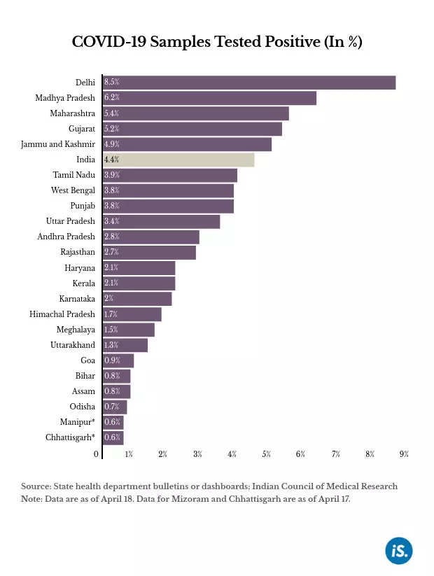 COVID-19 testing: Higher positivity ratio in states with most cases