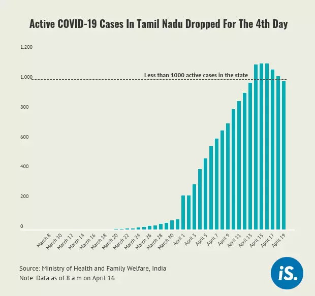 More than half of India’s districts have at least one COVID-19 case