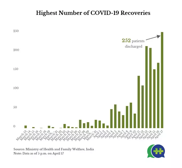 India reports it highest daily COVID-19 recoveries