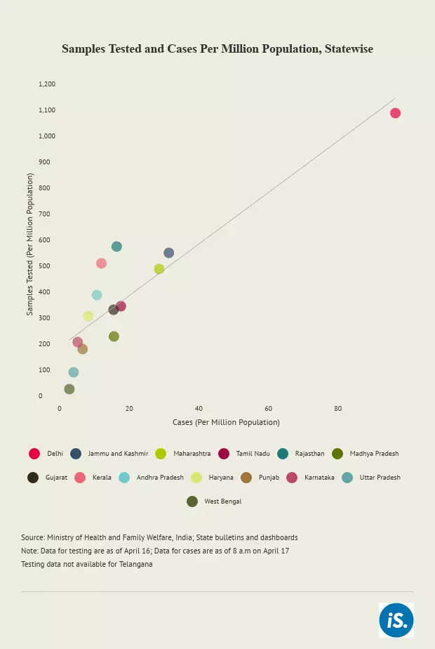 Delhi has tested a higher proportion of its population than any other state