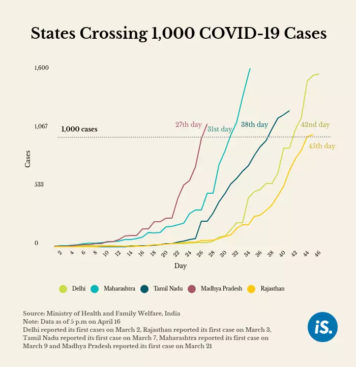 Madhya Pradesh is the fifth Indian state to report 1,000 COVID-19 cases