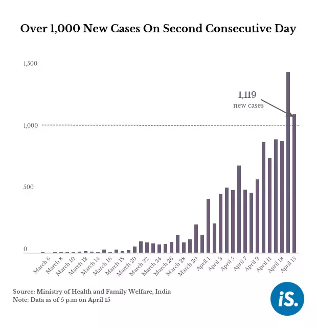 India detects over 1,000 cases for second consecutive day, govt denies community transmission