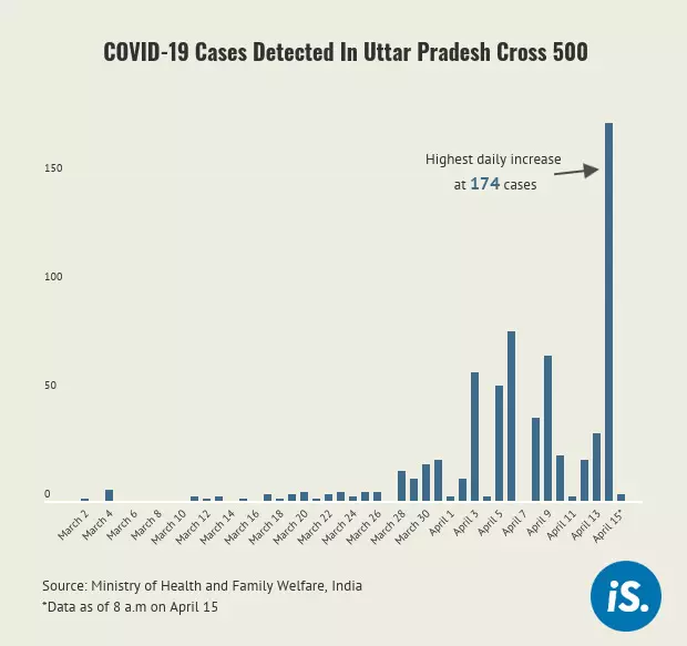 UP reports 174 cases in highest daily increase as Indian tally crosses 11,000