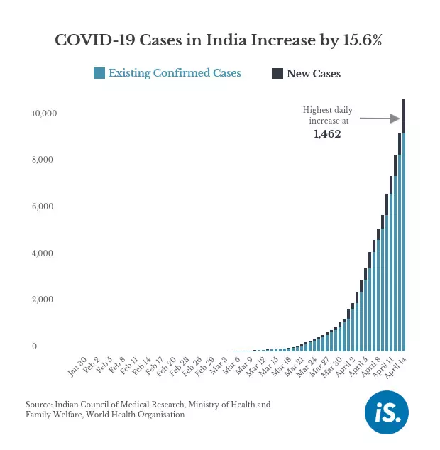 India reports highest daily increase of COVID-19 cases as Modi extends lockdown