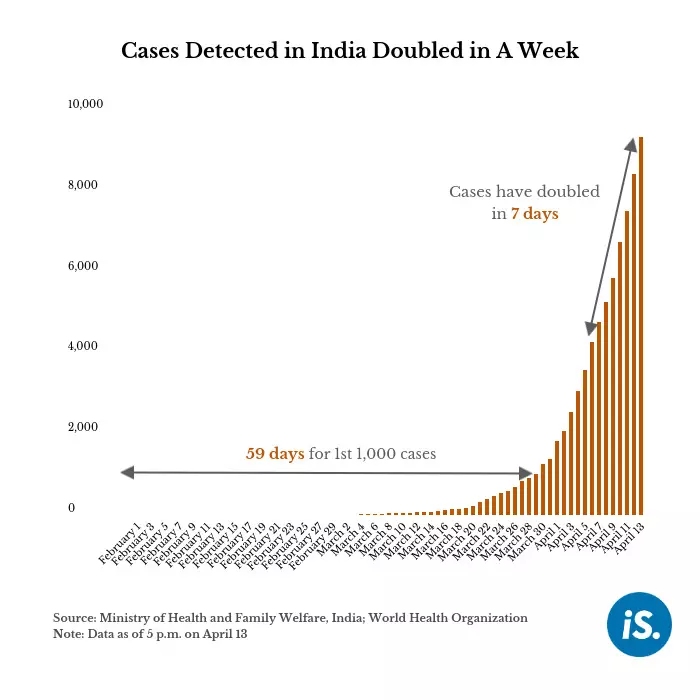 Tamil Nadu 3rd state to cross 1,000 COVID-19 cases; Kerala’s curve shows flattening