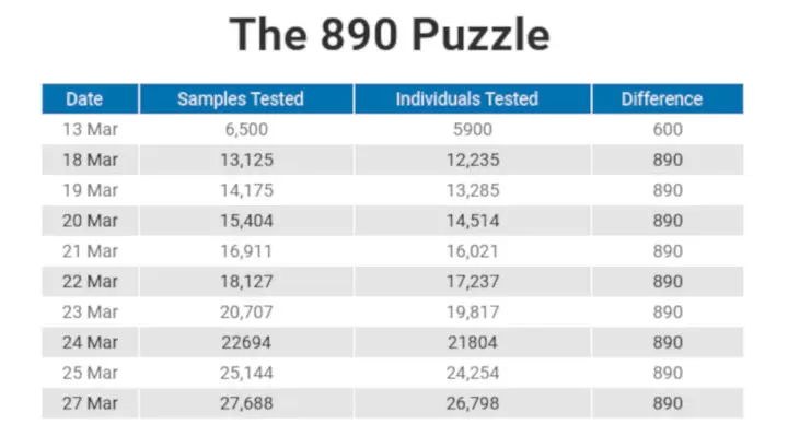 COVID-19 data: The 890 puzzle still unsolved