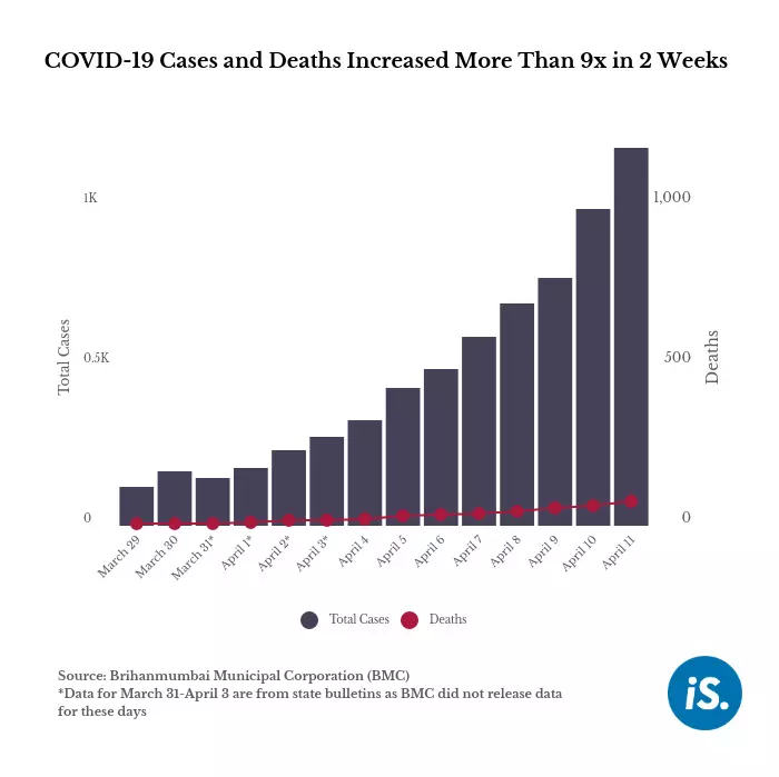 Delhi becomes second state to report 1,000 COVID-19 cases