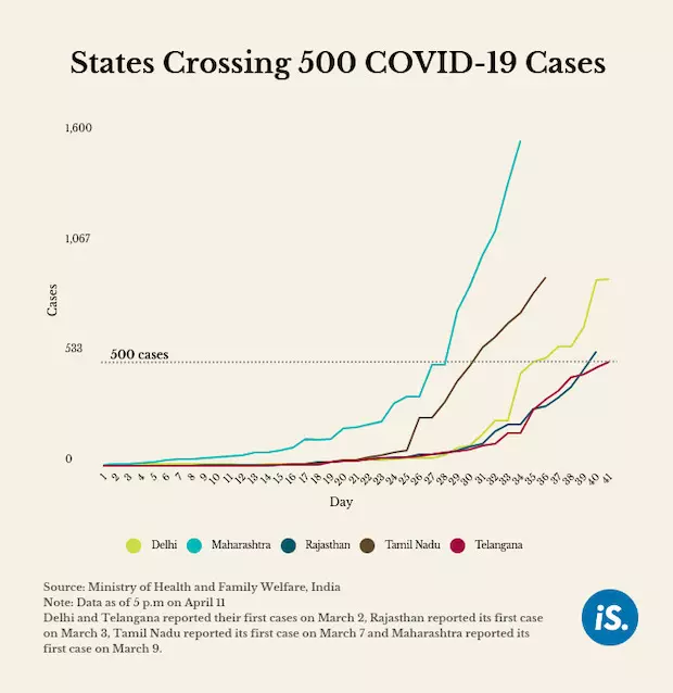 Five states now have more than 500 COVID-19 cases