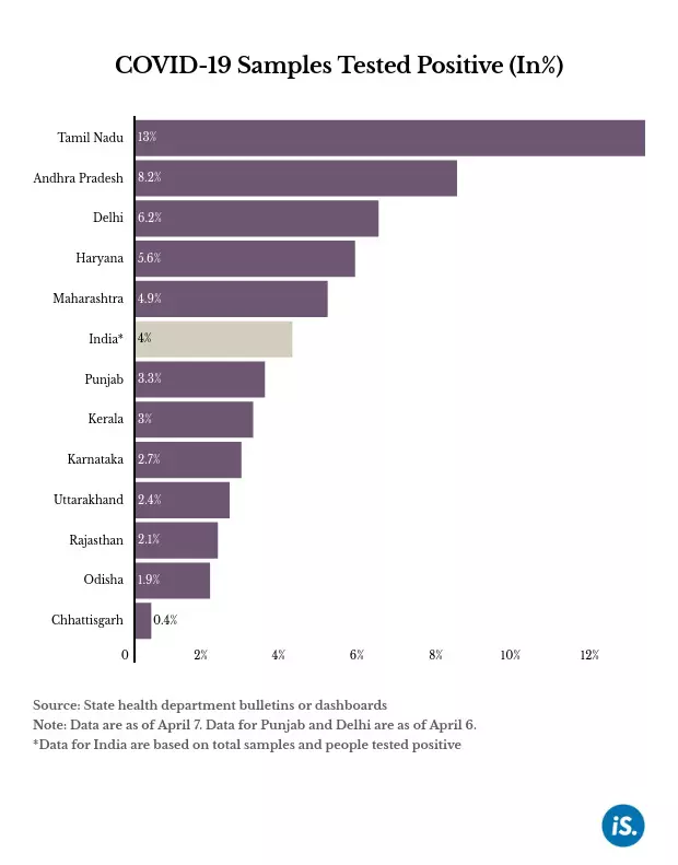 13% of samples in Tamil Nadu are testing positive, 4% in India