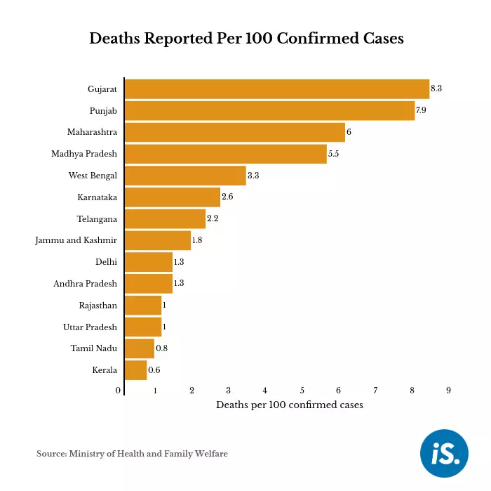 Gujarat and Punjab have higher mortality rates than Maharashtra