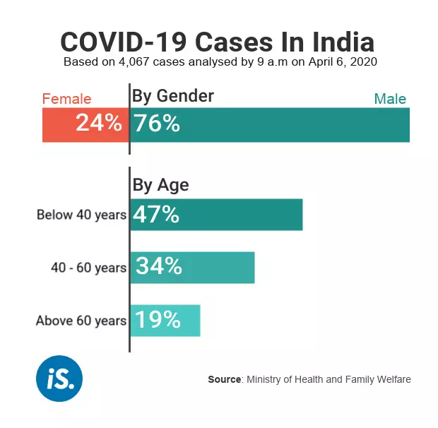 63% of COVID19 deaths among the elderly, but the young with comorbidities also at risk