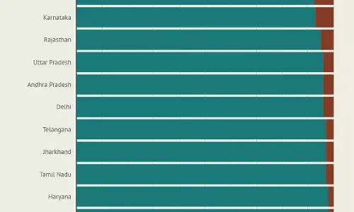 West Bengal’s recoveries-to-deaths ratio is a third of the national average