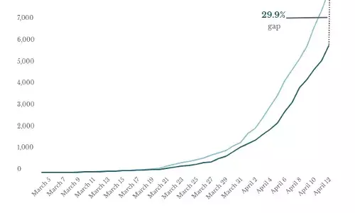 30% of those tested positive 2 weeks ago have not recovered 30% of those tested positive 2 weeks ago have not recovered