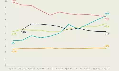 Rate of positive samples spikes in Gujarat
