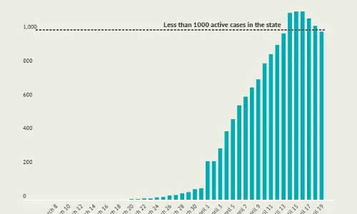 More than half of India’s districts have at least one COVID-19 case