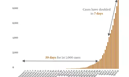 Tamil Nadu 3rd state to cross 1,000 COVID-19 cases; Kerala’s curve shows flattening