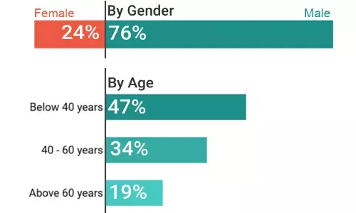 63% of COVID19 deaths among the elderly, but the young with comorbidities also at risk