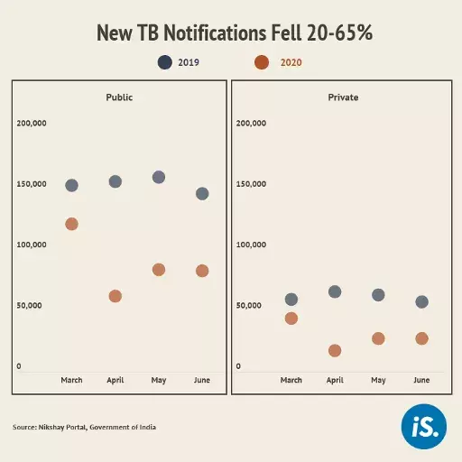 20-65% Drop In Tuberculosis Cases Notified During Lockdown 20-65% Drop In Tuberculosis Cases Notified During Lockdown