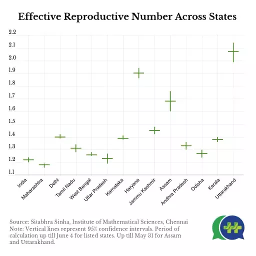 As Lockdown Ends, Infectivity Has Fallen But Cases Continue To Grow Exponentially