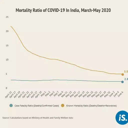 Why We Don’t Know India’s Actual COVID-19 Mortality Ratio