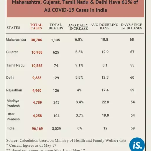 Four states report 61% of India’s cases, but doubling time varies from 8 to 13 days