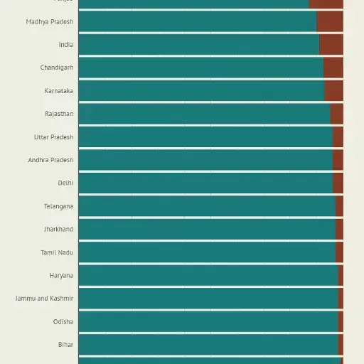 West Bengal’s recoveries-to-deaths ratio is a third of the national average