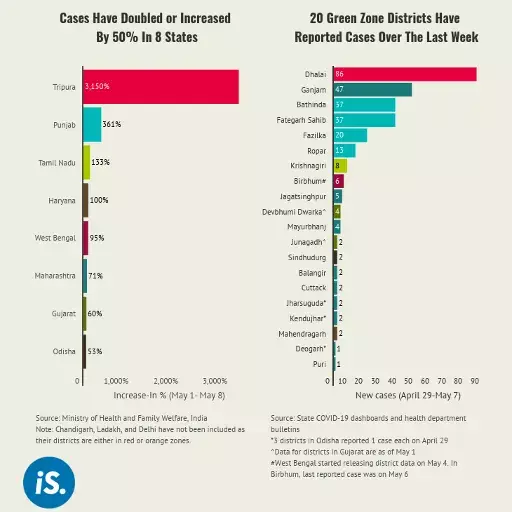 Green zone districts report cases as India lifts curbs