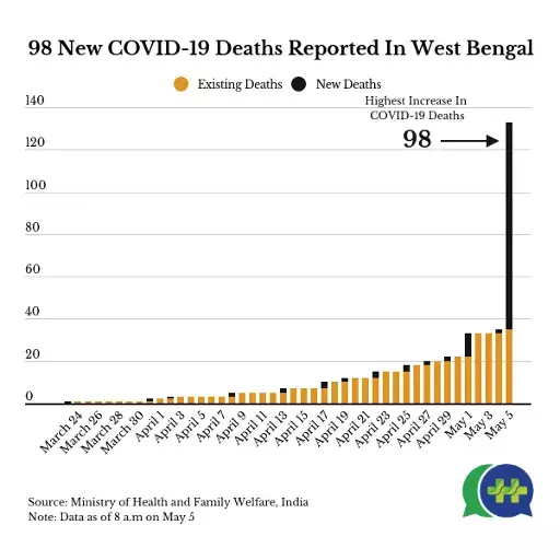 West Bengal reports 98 COVID-19 deaths overnight; has highest case fatality rate in India