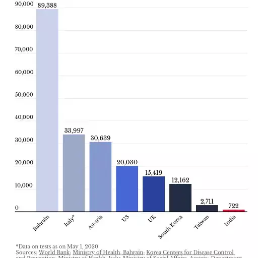 In 8 of 9 countries, new cases fell within a month of lockdown. Not in India