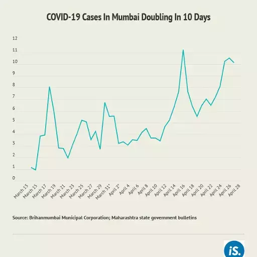 Mumbai’s doubling time up, but is it because it is testing fewer people?